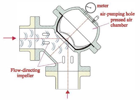 Z-Tide Vanne Croquis d'illustration de l'absorption du coup de bélier par la chambre à air