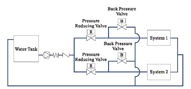 Exemple d'installation d'une soupape de maintien de pression à action directe en acier inoxydable Exemple d'installation de la soupape de maintien de pression à action directe en acier inoxydable Z-Tide avec configuration de tuyauterie recommandée.