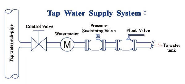 Ce schéma illustre l'installation correcte de la soupape de maintien de pression Z-Tide dans les systèmes hydrauliques.